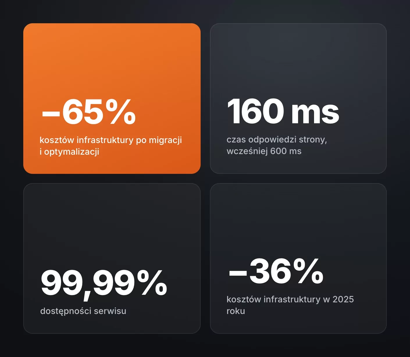 Wyniki: koszty niższe o 65%, czas odpowiedzi 160 ms, dostępność 99,99%, koszty w 2025 niższe o 36%