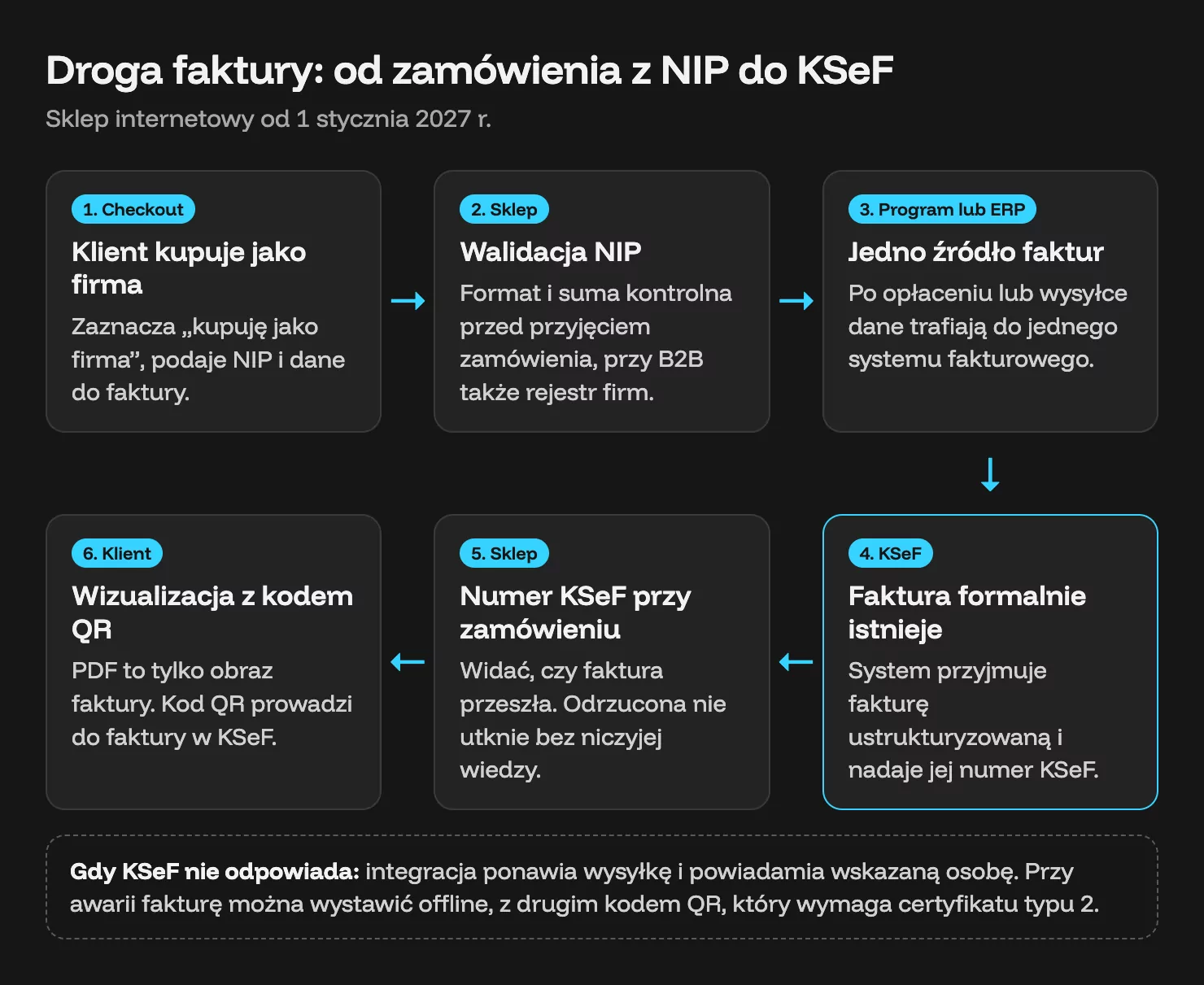 Schemat: zamówienie z NIP w sklepie, walidacja NIP, program fakturowy lub ERP, KSeF nadaje numer, numer KSeF przy zamówieniu, wizualizacja z kodem QR dla klienta